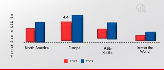 AUTOMATED FEEDING SYSTEMS MARKET SHARE BY REGION 2022 (%)