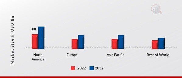 AUTOMATIC ELEVATOR INVERTER MARKET SHARE BY REGION 2022