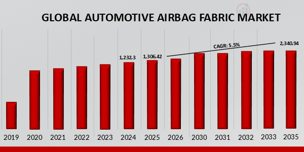 AUTOMOTIVE AIRBAG FABRIC MARKET VALUE (2019-2035)