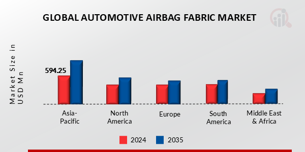 AUTOMOTIVE AIRBAG FABRIC MARKET VALUE BY REGION 2024 AND 2035