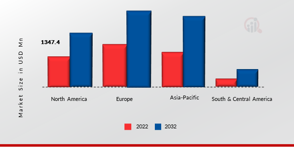 Automotive Brake-By-Wire (Bbw) Systems Market Size By Region 2022 Vs