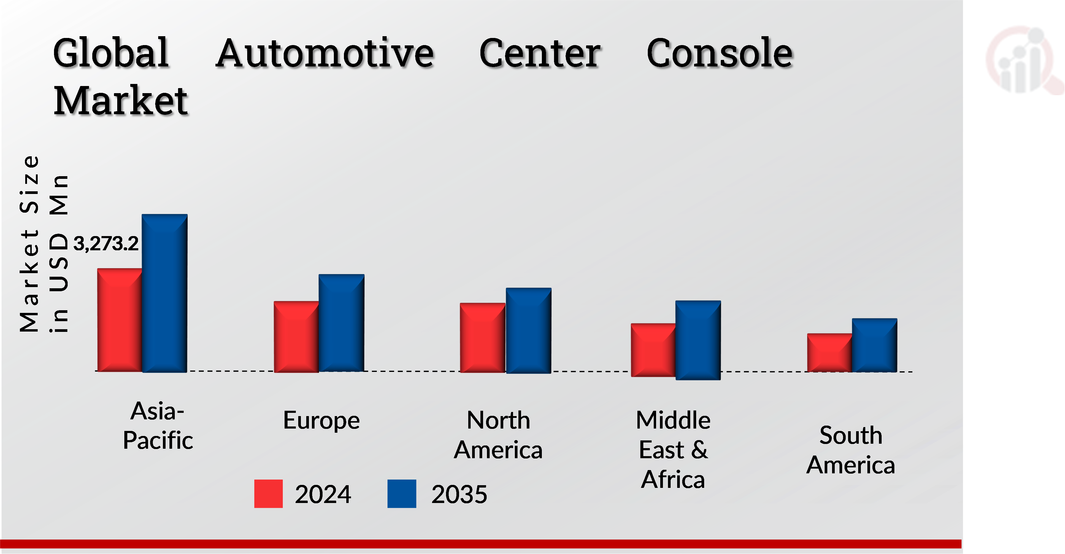 AUTOMOTIVE CENTER CONSOLE MARKET VALUE BY REGION 2024 and 2035