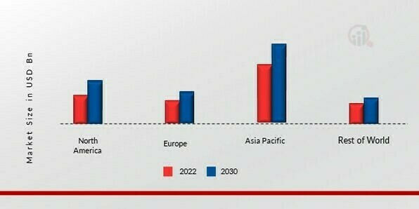 AUTOMOTIVE COATING MARKET SHARE BY REGION