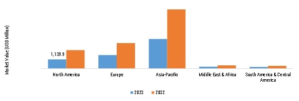 AUTOMOTIVE COMFORT AND CLOSURE MOTORS AND ACTUATORS MARKET SIZE BY REGION 2023 VS 2032