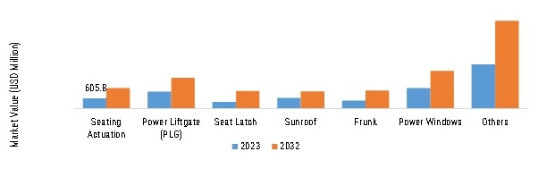 AUTOMOTIVE COMFORT AND CLOSURE MOTORS AND ACTUATORS MARKET, BY APPLICATION, 2023 VS 2032