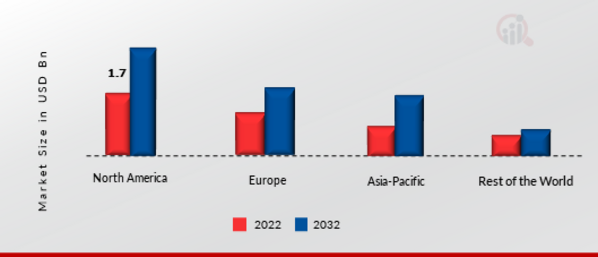 AUTOMOTIVE DATA LOGGER MARKET SHARE BY REGION 2022