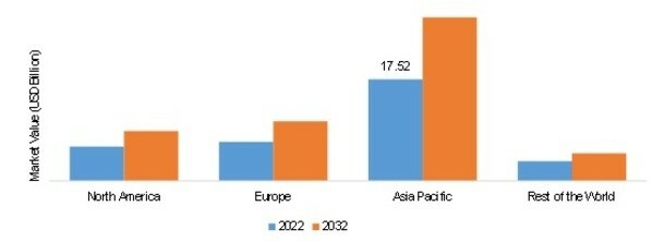 AUTOMOTIVE ELECTRONICS FOR HVAC SYSTEMS MARKET SIZE BY REGION 2022&2032