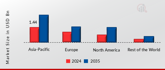 AUTOMOTIVE ETHERNET MARKET VALUE BY REGION 2024 AND 2035