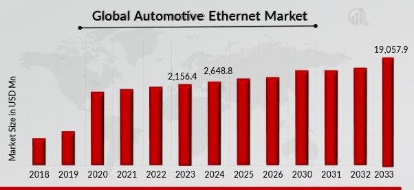 AUTOMOTIVE ETHERNET MARKET, 2019 - 2033