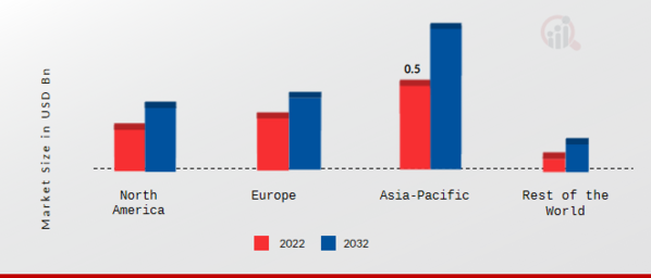 AUTOMOTIVE FUSE MARKET SHARE BY REGION 2022