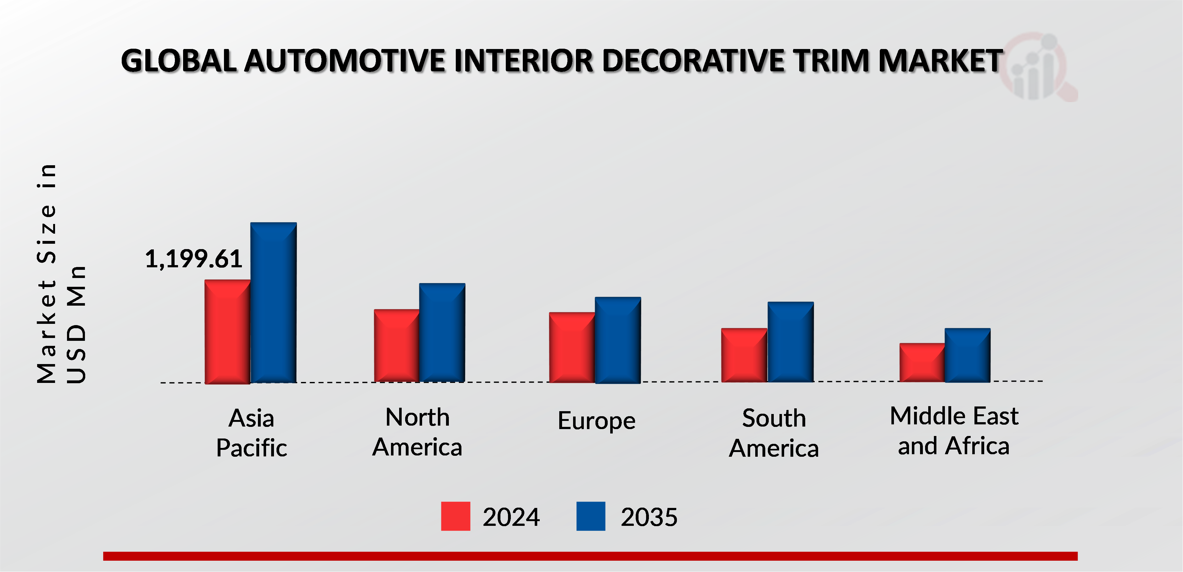 AUTOMOTIVE INTERIOR DECORATIVE TRIM MARKET VALUE BY REGION 2024 AND 2035