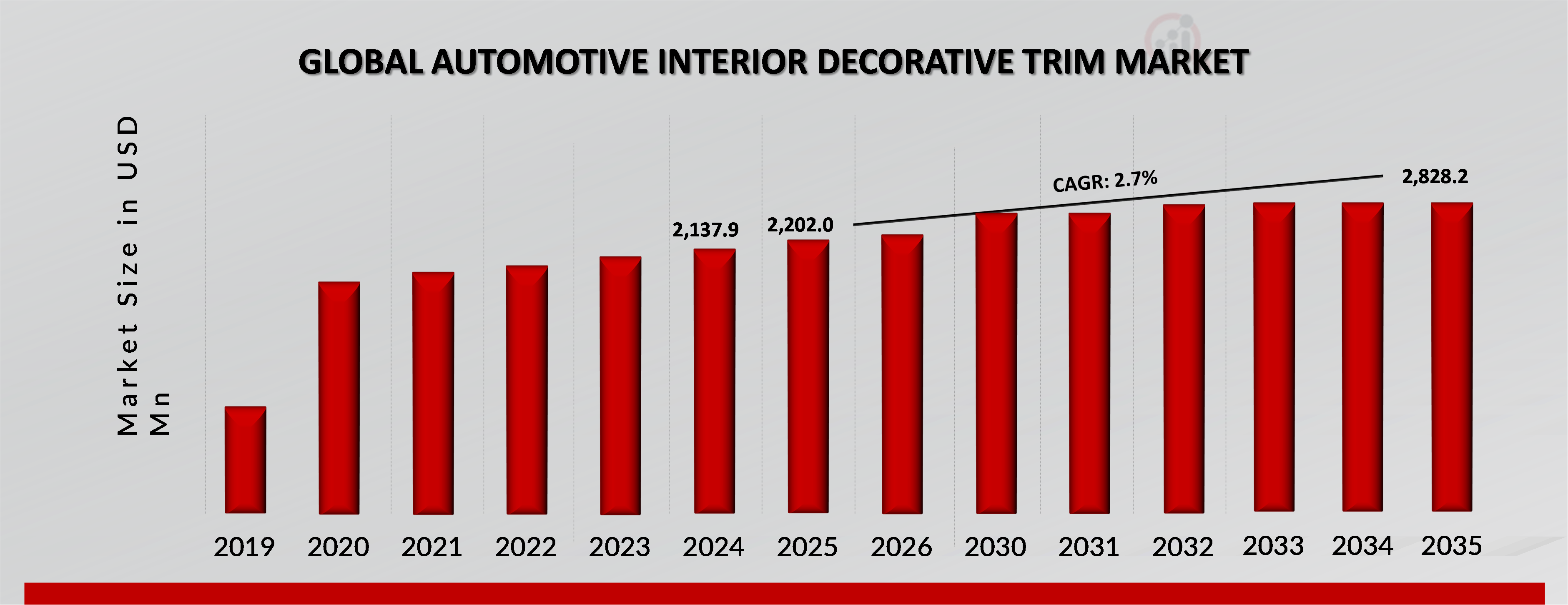 AUTOMOTIVE INTERIOR DECORATIVE TRIM MARKET VALUE (2019-2035)