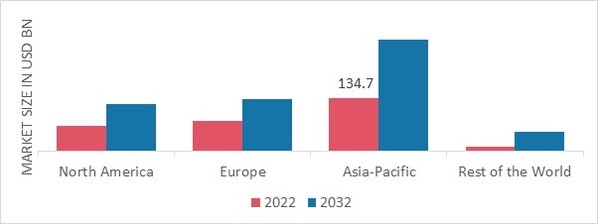 AUTOMOTIVE LOGISTICS MARKET SHARE BY REGION 2022