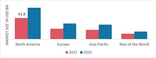 AUTOMOTIVE LUBRICANTS MARKET SHARE BY REGION 2022