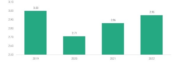 automotive manufacturing industry revenue between 2019 to 2022