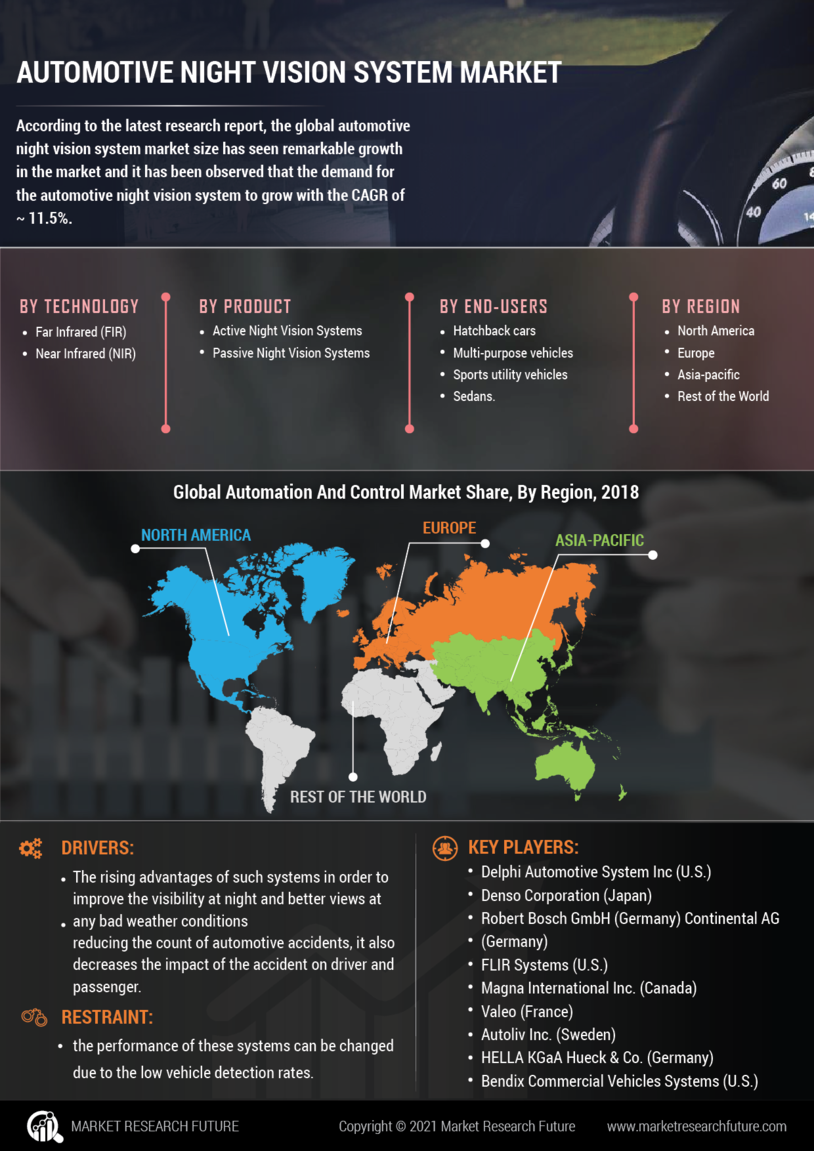 Automotive Night Vision System Market Research Report - Global Forecast 2030 Infographic