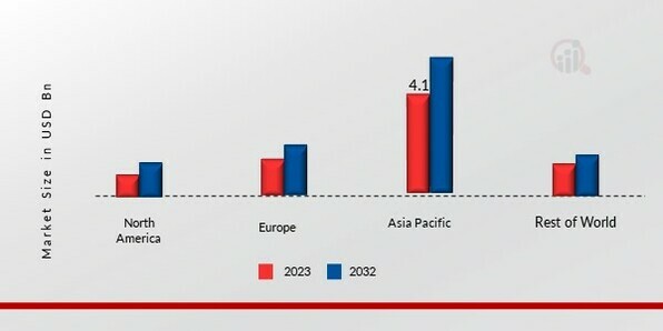 AUTOMOTIVE OEM COATINGS MARKET SHARE BY REGION