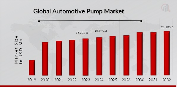 AUTOMOTIVE PUMP MARKET SIZE 2019-2032