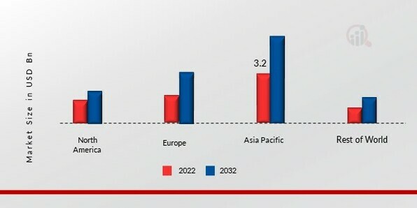 AUTOMOTIVE REFINISH COATINGS MARKET SHARE BY REGION