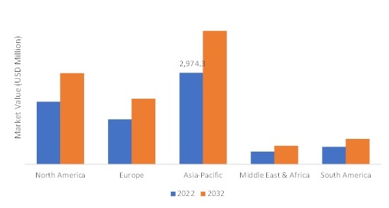 Automotive Retread Tires SIZE (USD MILLION) REGION 2022 VS 2032