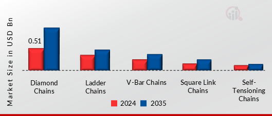 AUTOMOTIVE SNOW CHAIN MARKET SHARE BY CHAIN TYPE 2024 AND 2035