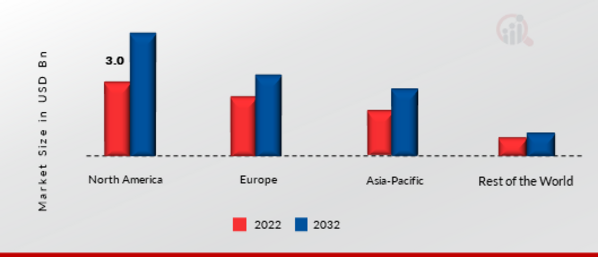 AUTOMOTIVE SUPERCHARGER MARKET SHARE BY REGION 2022 