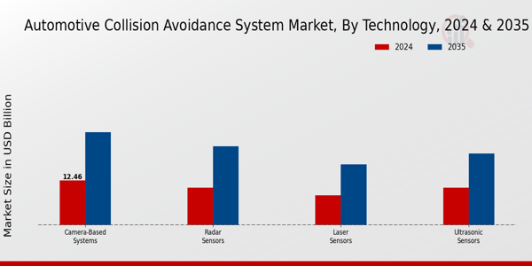 Automotive Collision Avoidance System Market Technology Insights