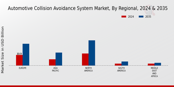 Automotive Collision Avoidance System Market Regional Insights