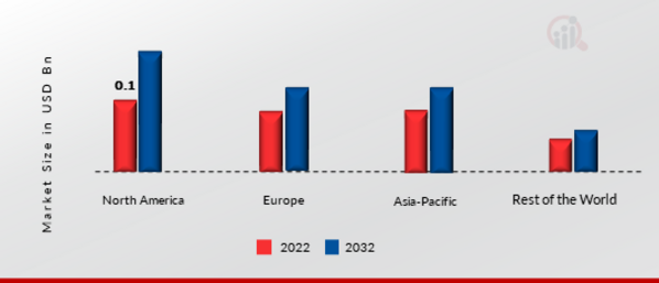 AUTONOMOUS MOBILE MANIPULATOR ROBOTS (AMMR) MARKET SHARE BY REGION 2022