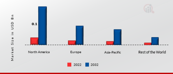 AUTONOMOUS TRUCKS MARKET SHARE BY REGION 2022