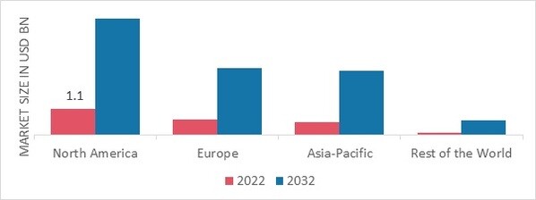 AVIATION MRO LOGISTICS MARKET SHARE BY REGION 2022