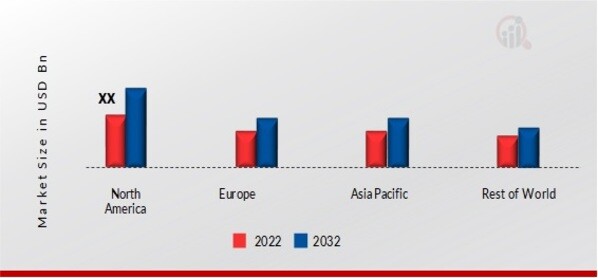 AVIATION SERVICES MARKET SHARE BY REGION 2022