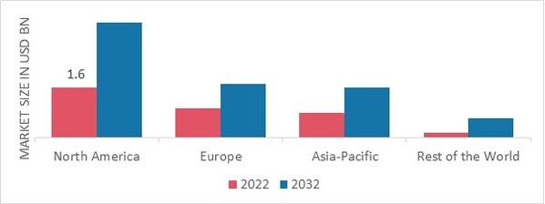 AVIATION SOFTWARE MARKET SHARE BY REGION 2022