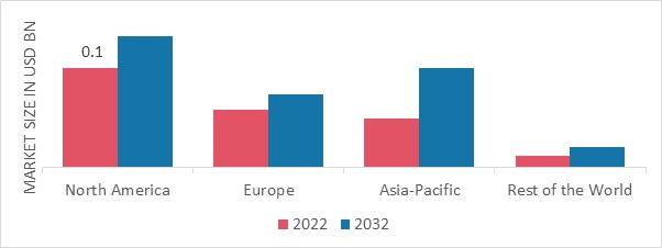 AVIATION WEATHER RADAR MARKET SHARE BY REGION 2022