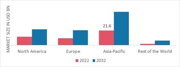 AVIONICS MARKET SHARE BY REGION 2022