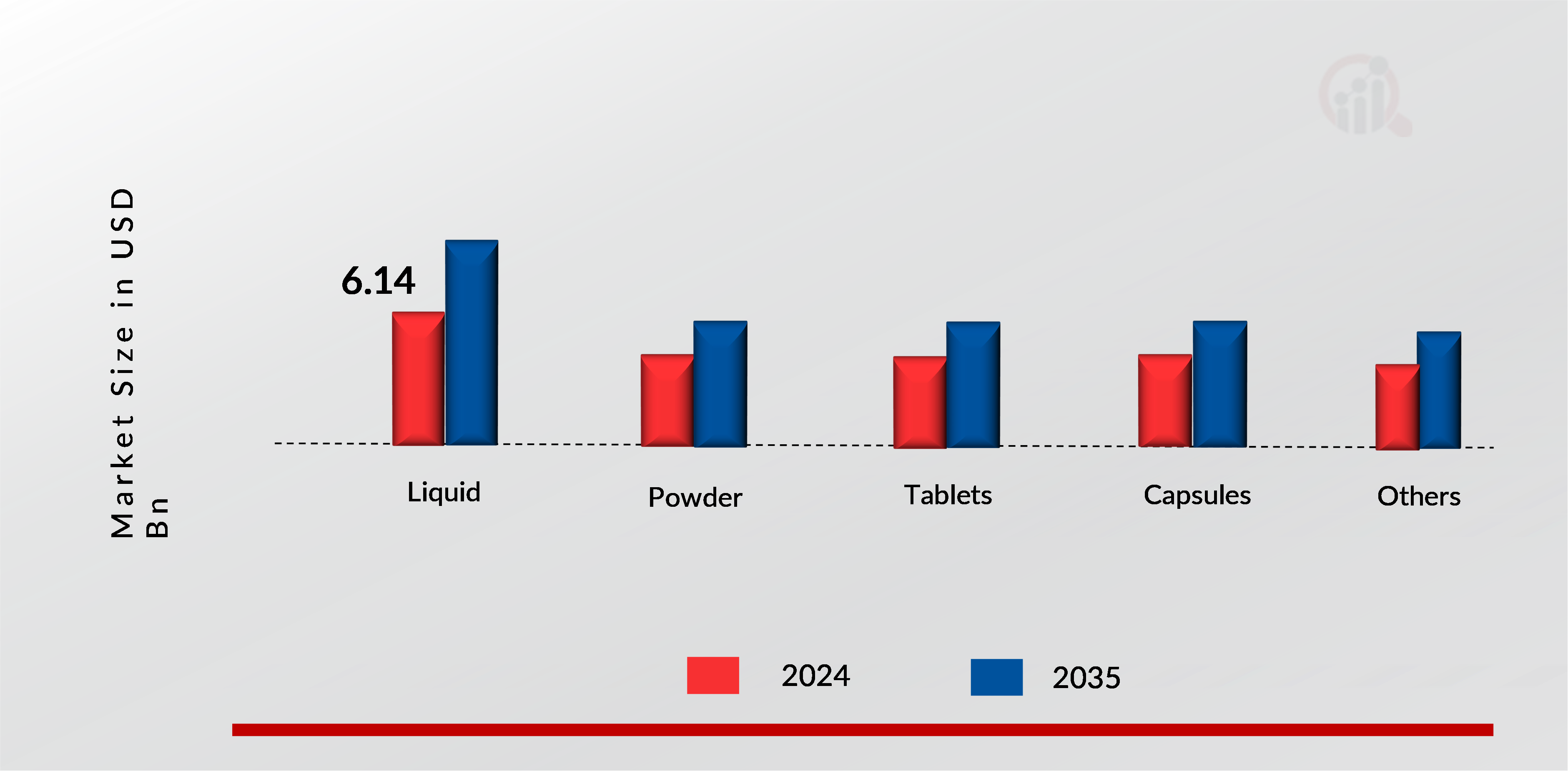 AYURVEDA MARKET SHARE BY FORM 2024 AND 2035