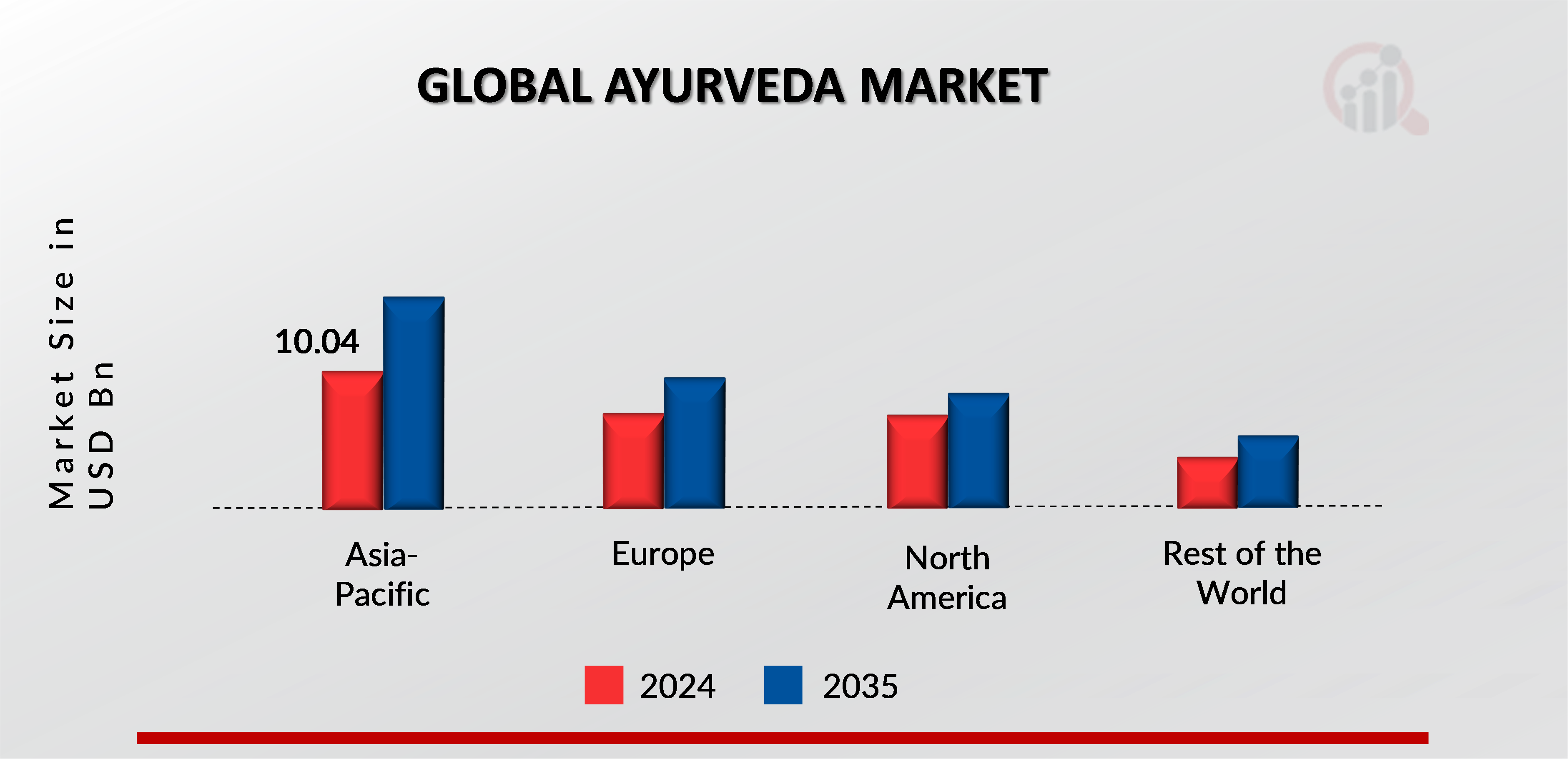 AYURVEDA MARKET VALUE BY REGION 2024 AND 2035