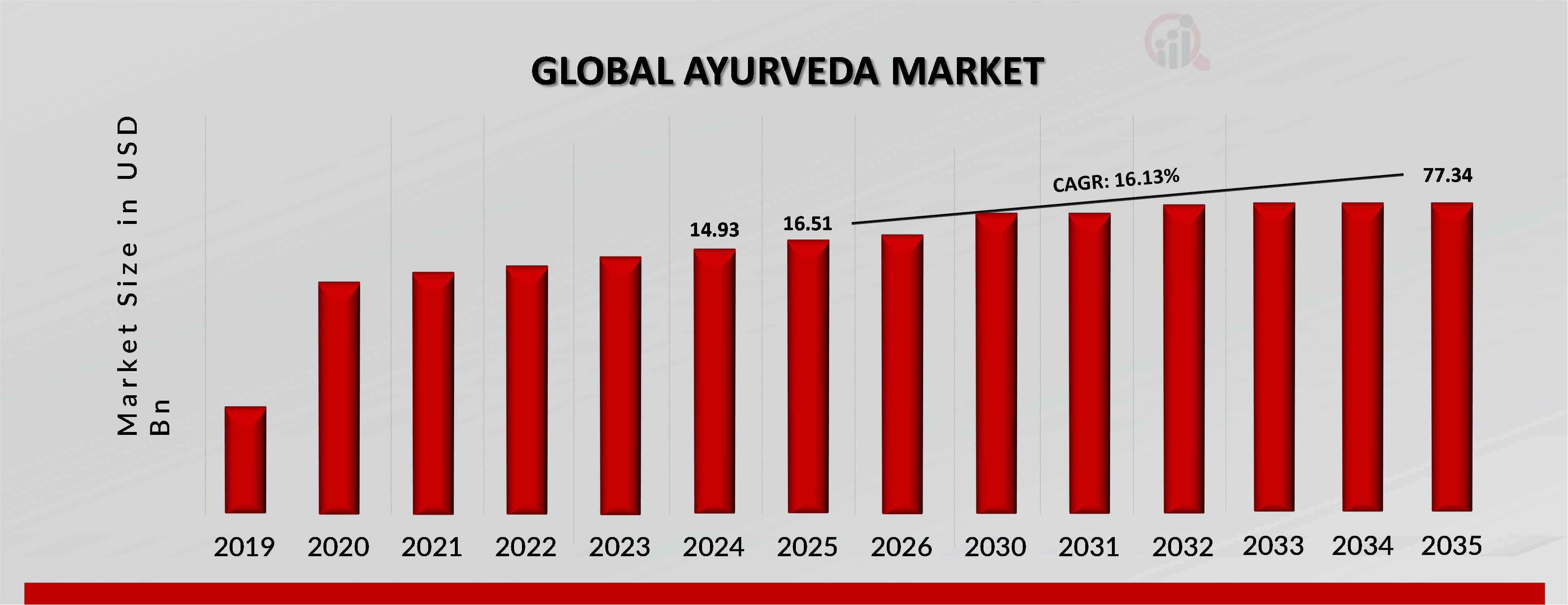 AYURVEDA MARKET VALUE (2019-2035)