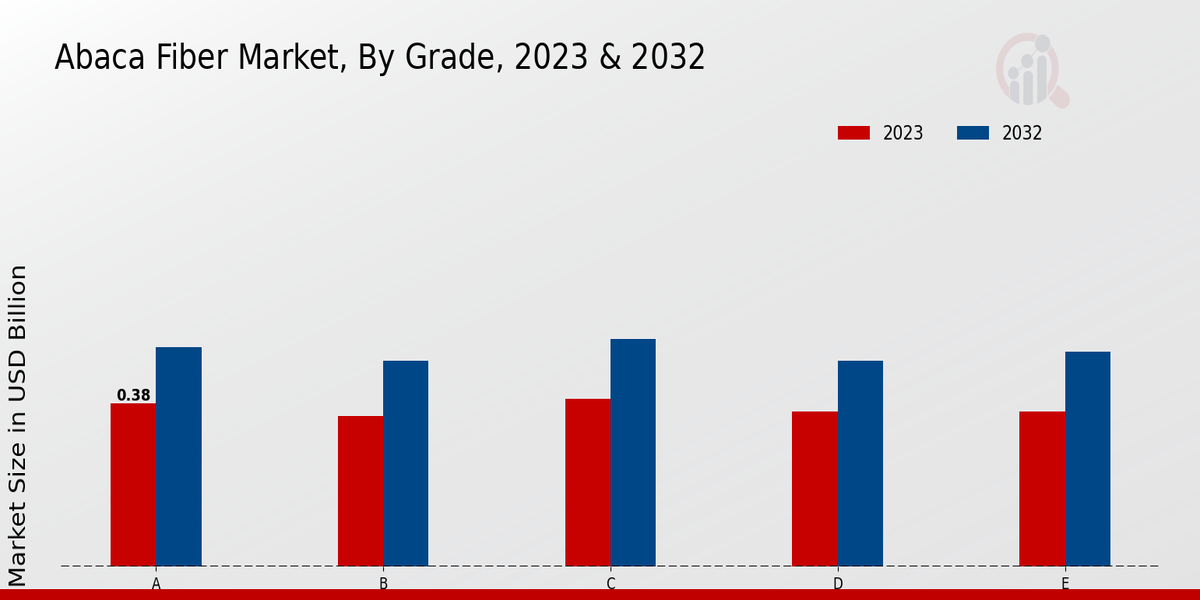 Abaca Fiber Market Grade Insights