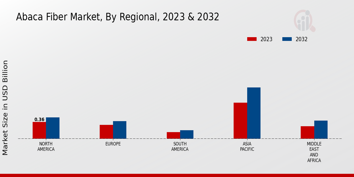 Abaca Fiber Market Regional Insights