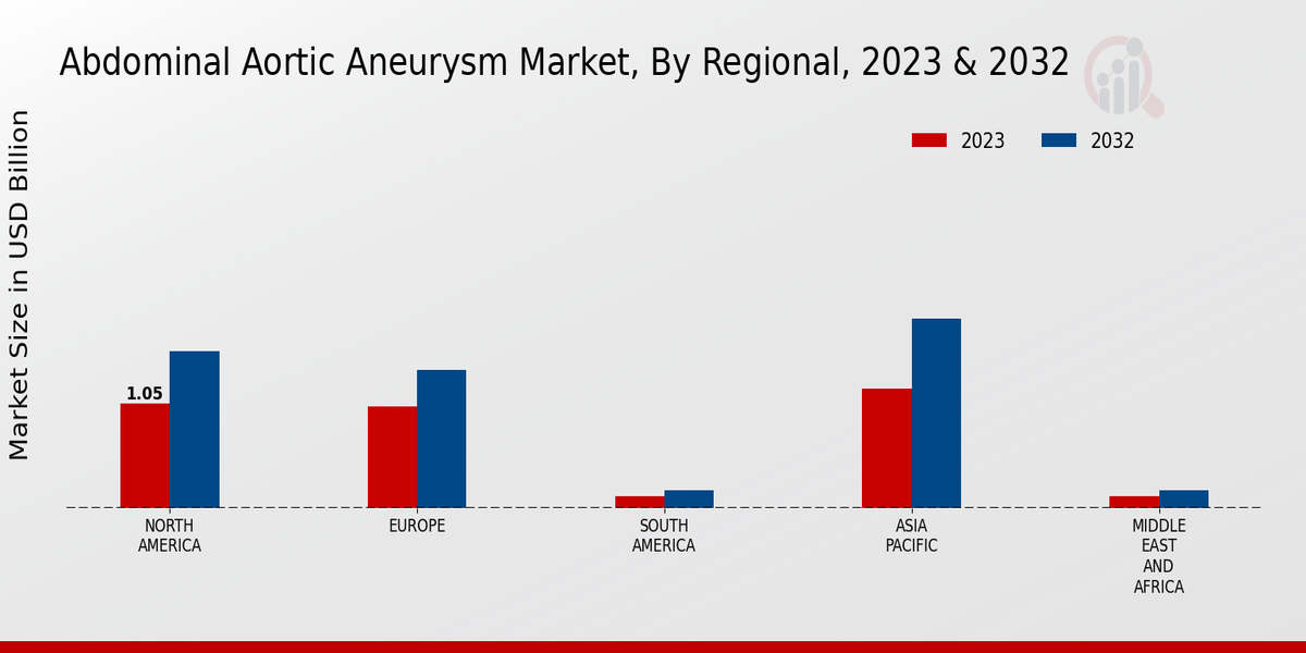 Abdominal Aortic Aneurysm Market By Regional 