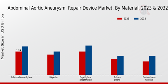 Abdominal Aortic Aneurysm Repair Device Market, By Material