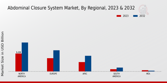 Abdominal Closure System Market Regional Insights