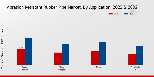 Abrasion Resistant Rubber Pipe Market Application Insights