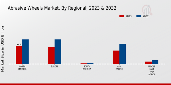 Abrasive Wheels Market, by Region 2023 & 2032