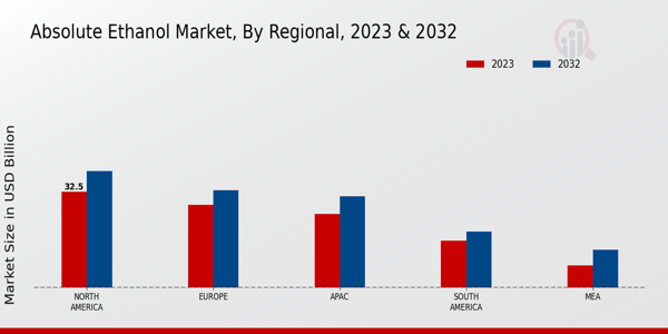 Absolute Ethanol Market Regional Insights