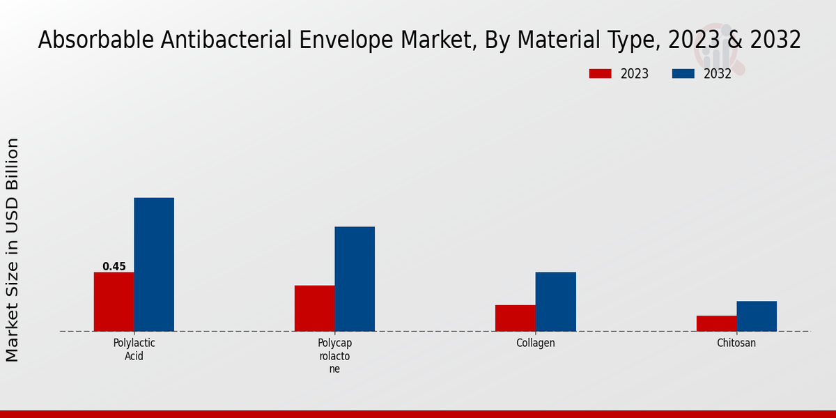 Mercado de sobres antibacterianos absorbibles por material Escriba 