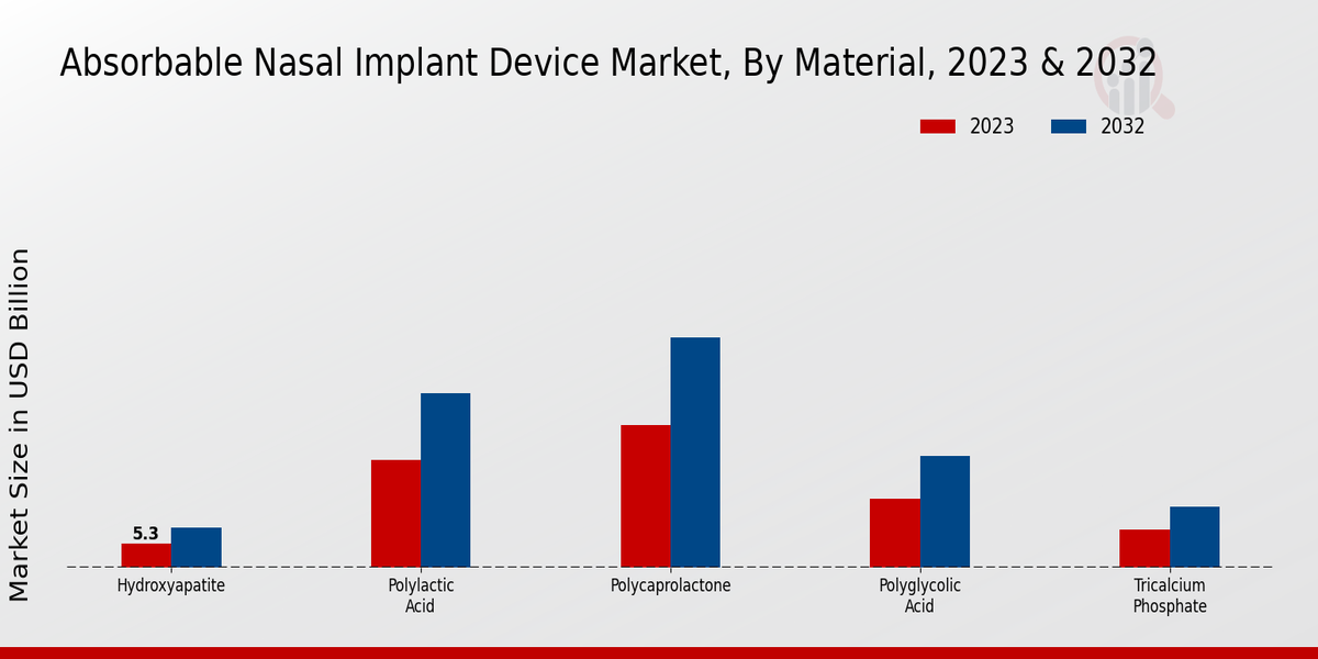 Mercado de dispositivos de implantes nasales absorbibles por material