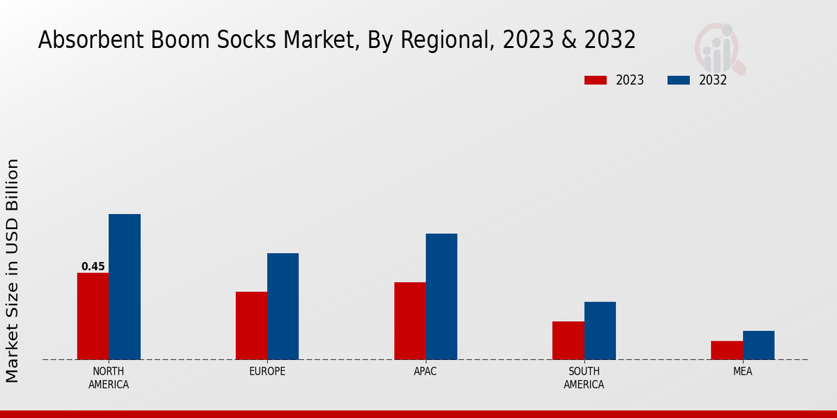 Absorbent Boom Socks Market Regional