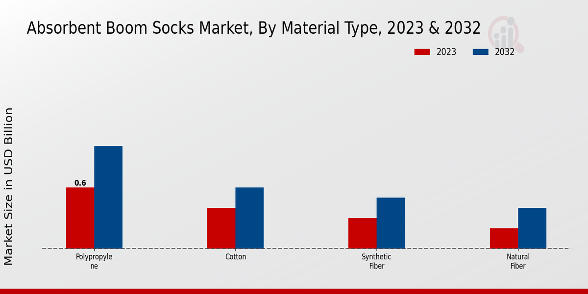 Absorbent Boom Socks Market Material Type